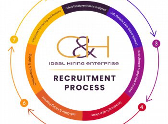 C&H Ideal Hiring Enterprise - Hialeah, FL