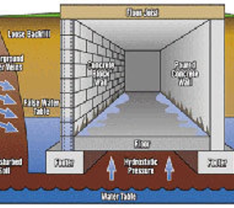 Select Basement Waterproofing - Morganville, NJ