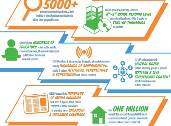 Ciscrp - Boston, MA. The Center for Information and Study on Clinical Research Participation (CISCRP)