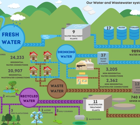 East Gippsland Water - Service Difficulties/Faults