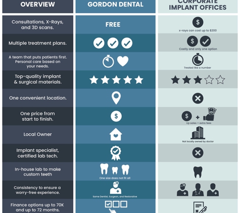 Gordon Dental Implants & Cosmetics - Leawood, KS