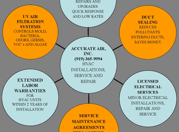 Accurate Air Inc. - Wendell, NC