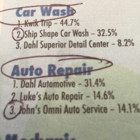 John's Omni Auto Service