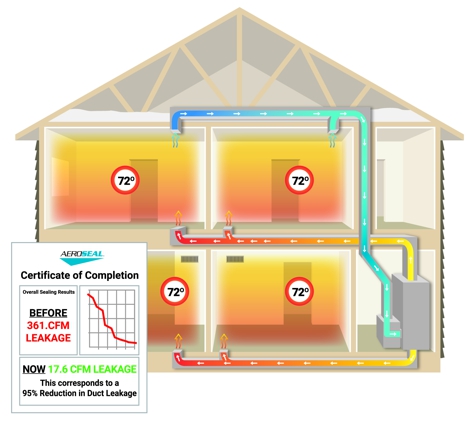 Lowe's Air Duct Cleaning - Waukegan, IL