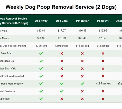 Doo Away - Willowbrook, IL. Local pet waste removal services comparison