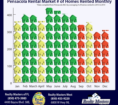 Realty Masters Of Florida - Pensacola, FL